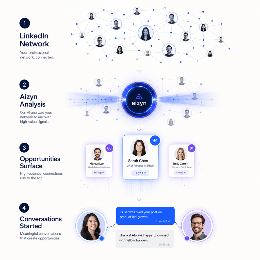 Flow diagram: LinkedIn network feeds into Aizyn analysis, which surfaces opportunities and starts conversations